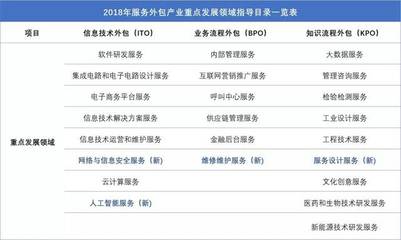 新版《服务外包产业重点发展领域指导目录》发布，软件外包服务迎来新机遇