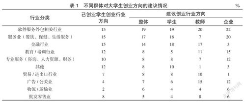 软件服务外包相关专业大学生创业调查报告